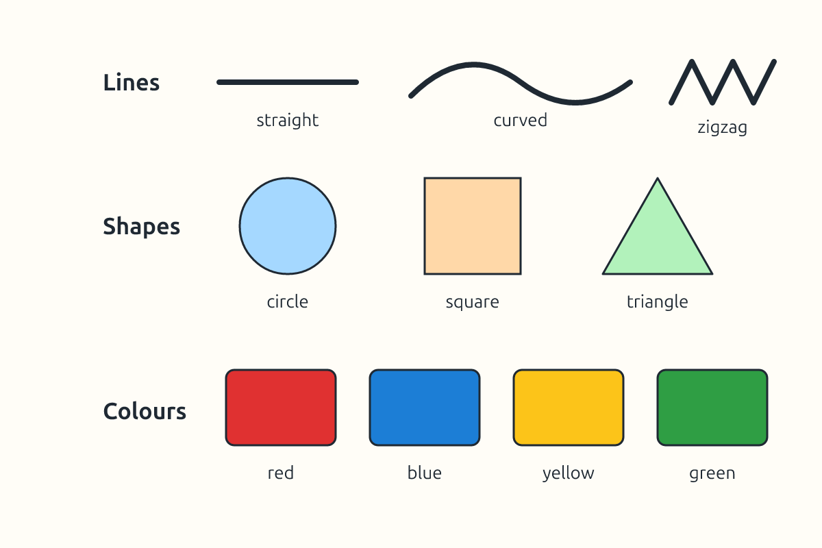 Examples of straight, curved and zigzag lines; circle, square, triangle; and colours