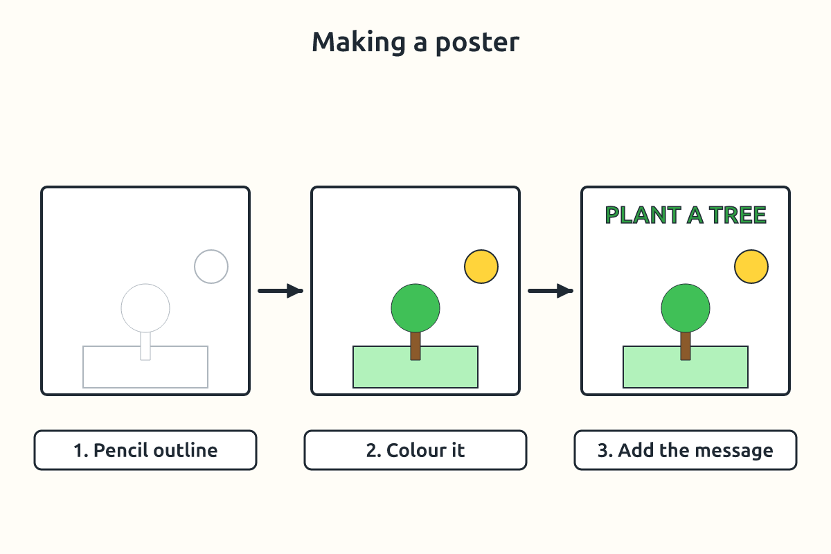 Three stages of a poster: pencil outline, coloured picture, finished poster with message