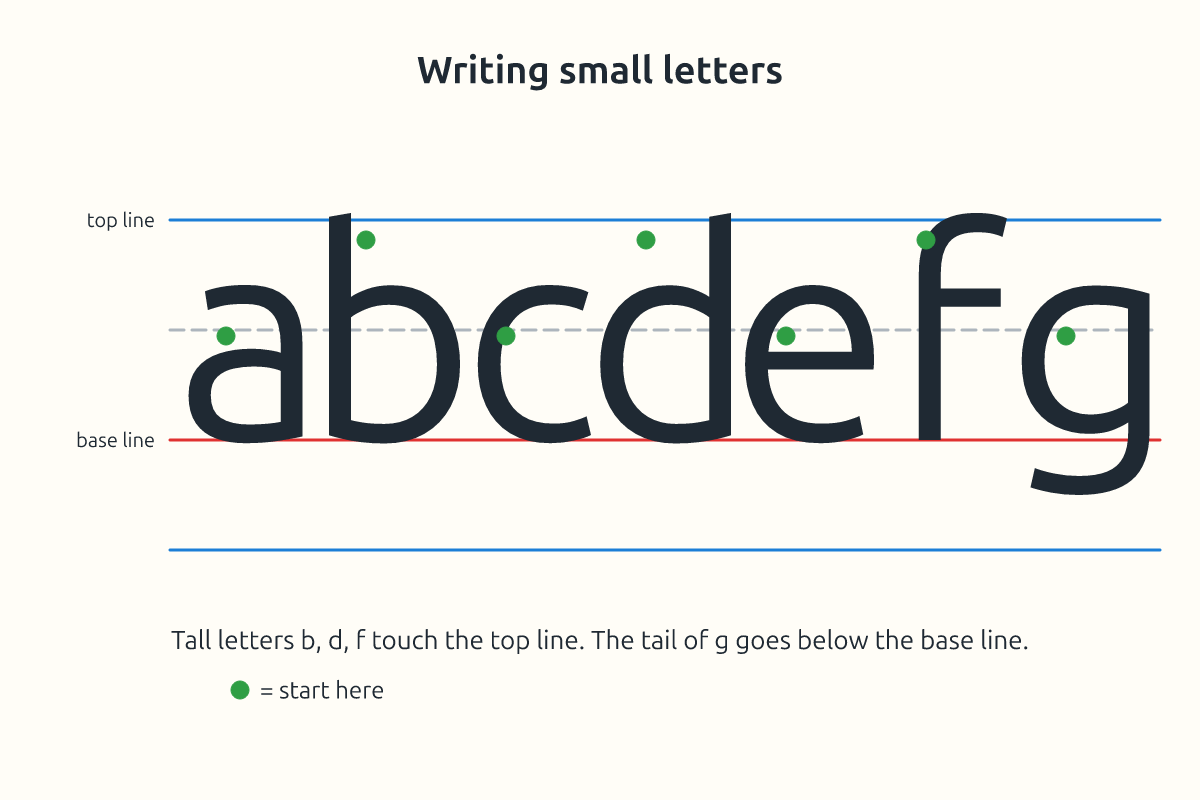 Small letters written on four-line handwriting paper with tall letters and tail letters shown