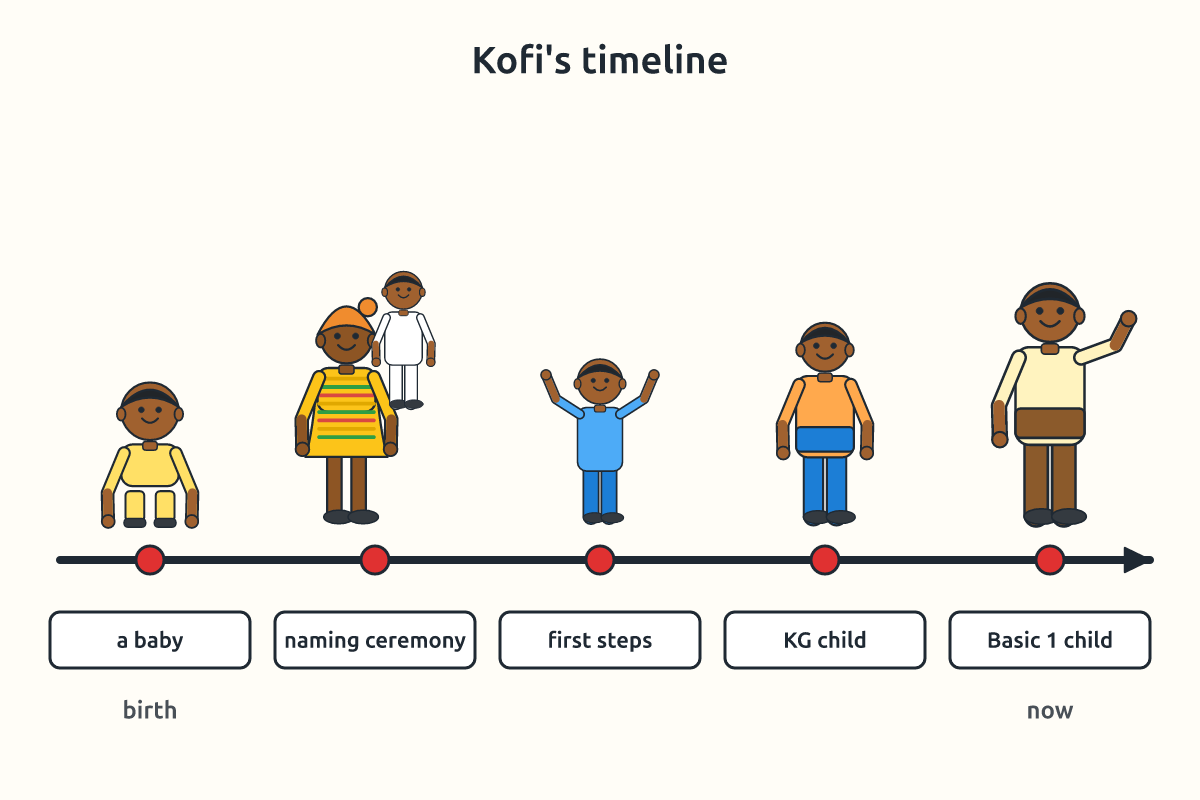 A timeline of Kofi's life from birth to Basic 1