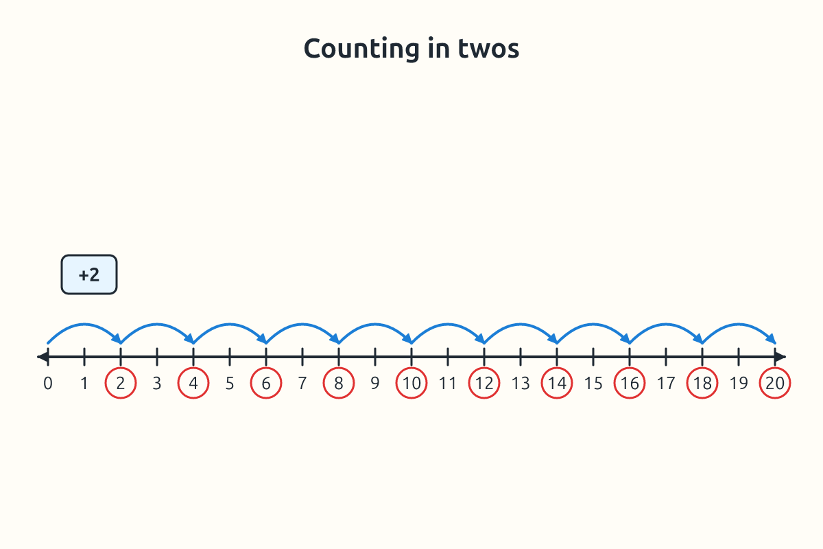 Number line from 0 to 20 with jumps of 2