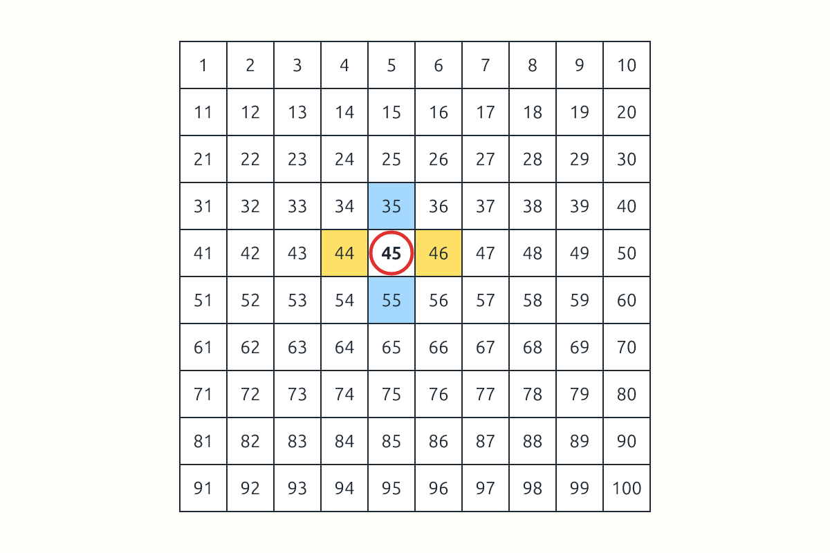 Hundred chart with 45 circled and its neighbours shaded