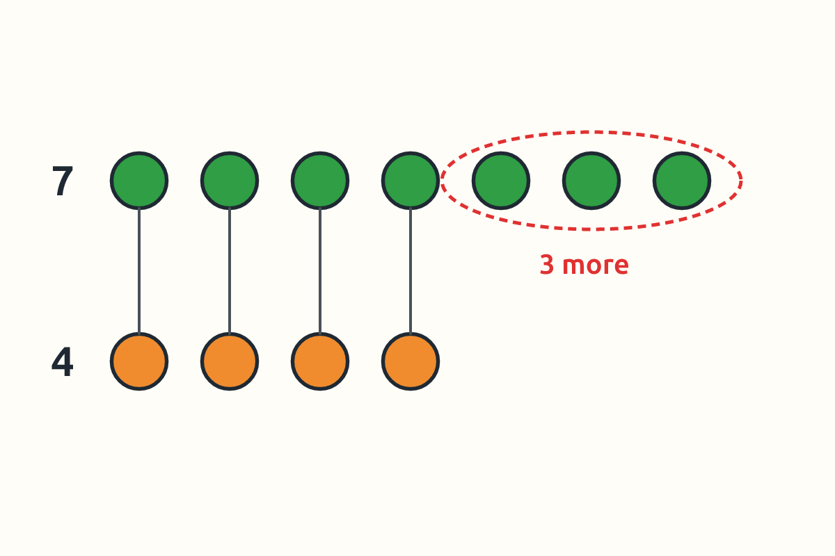Two rows of counters, one with 7 and one with 4, matched one to one