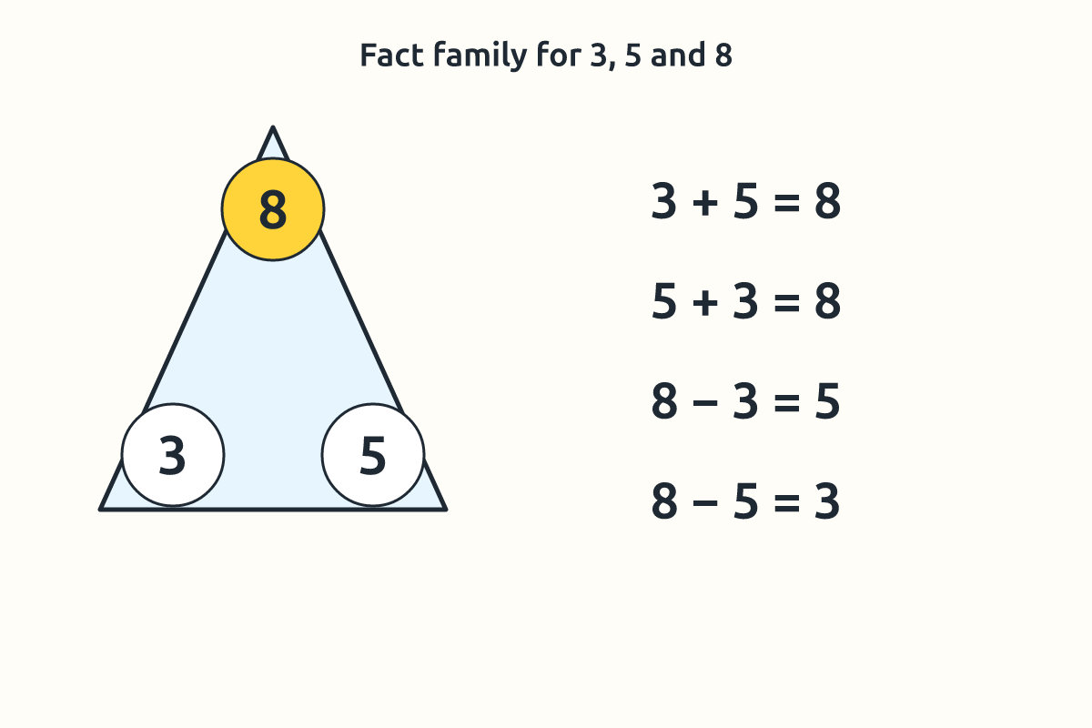 A fact family triangle with 3, 5 and 8