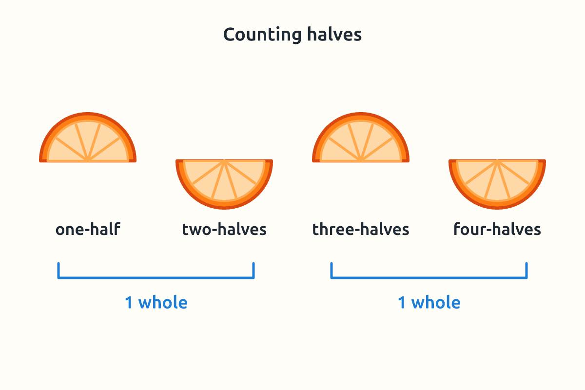 Four orange halves in a row labelled one-half to four-halves