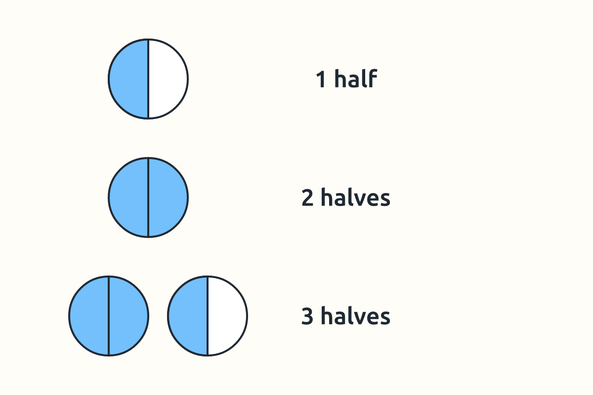 Three rows of circles with halves shaded