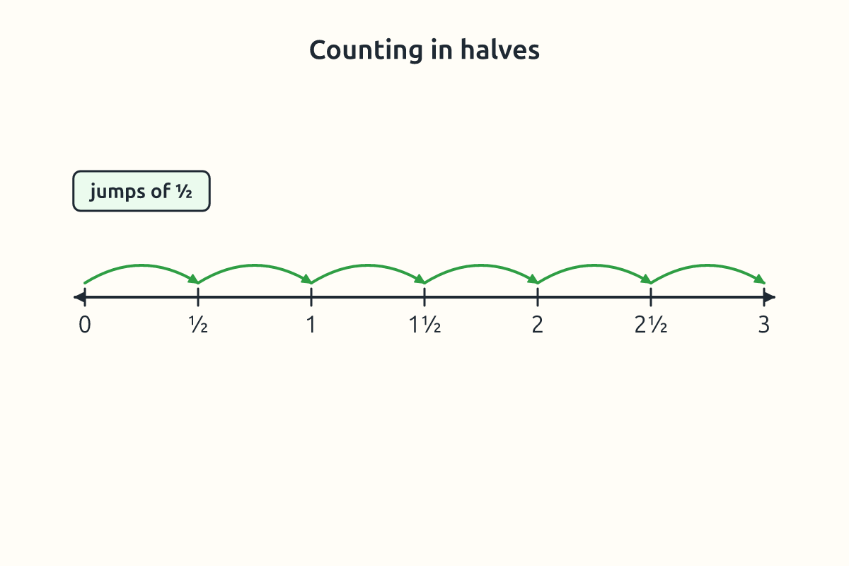 Number line from 0 to 3 marked in halves