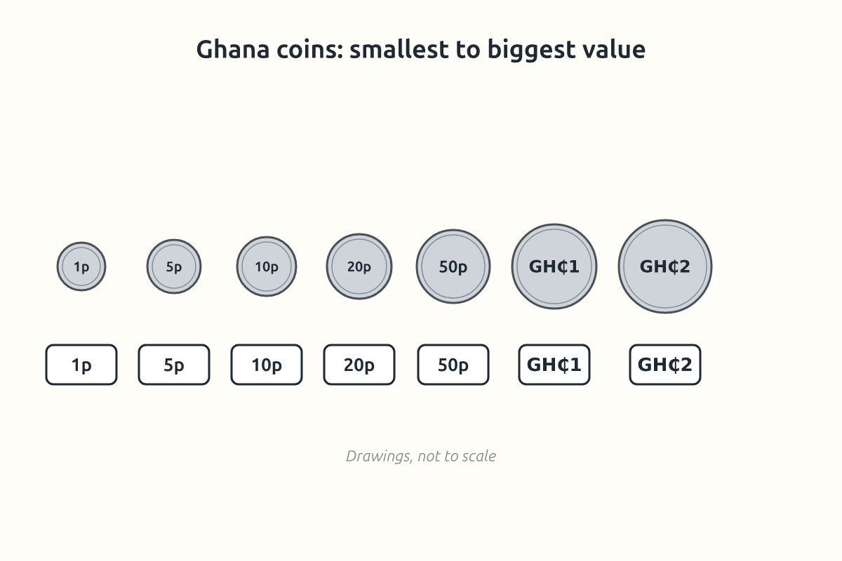 Ghanaian coins from 1 pesewa to 2 cedis
