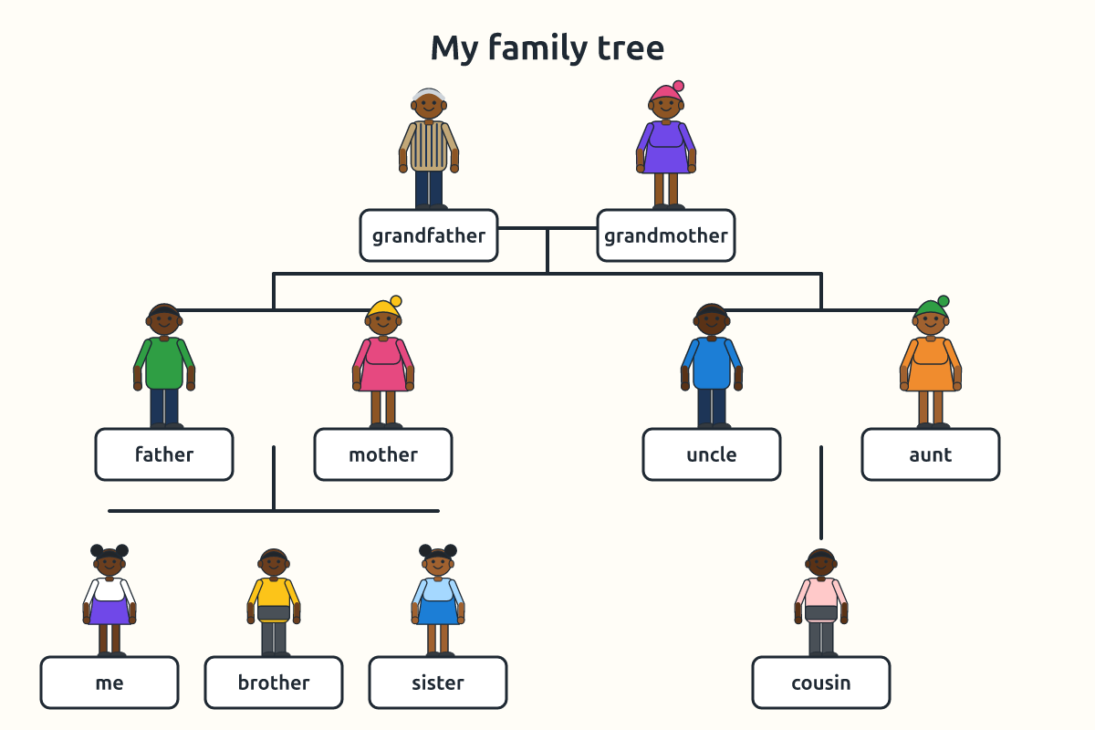 A simple family tree with grandparents, parents and children