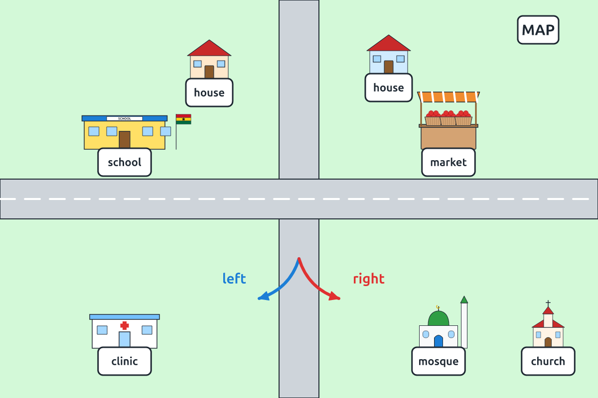 A simple map with the school, market, clinic and houses