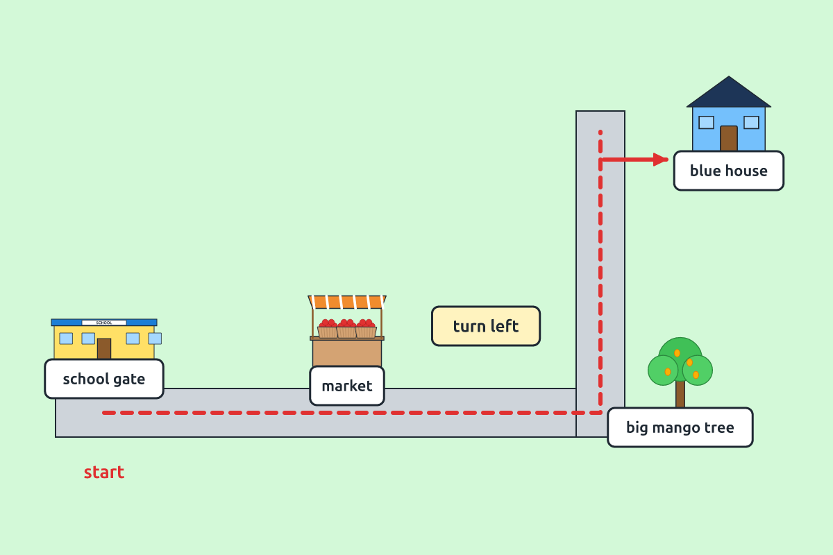 A map showing a path from school to a blue house past a market and a mango tree