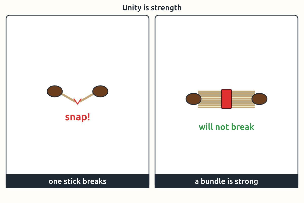 One broom stick breaking and a tied bundle that does not break