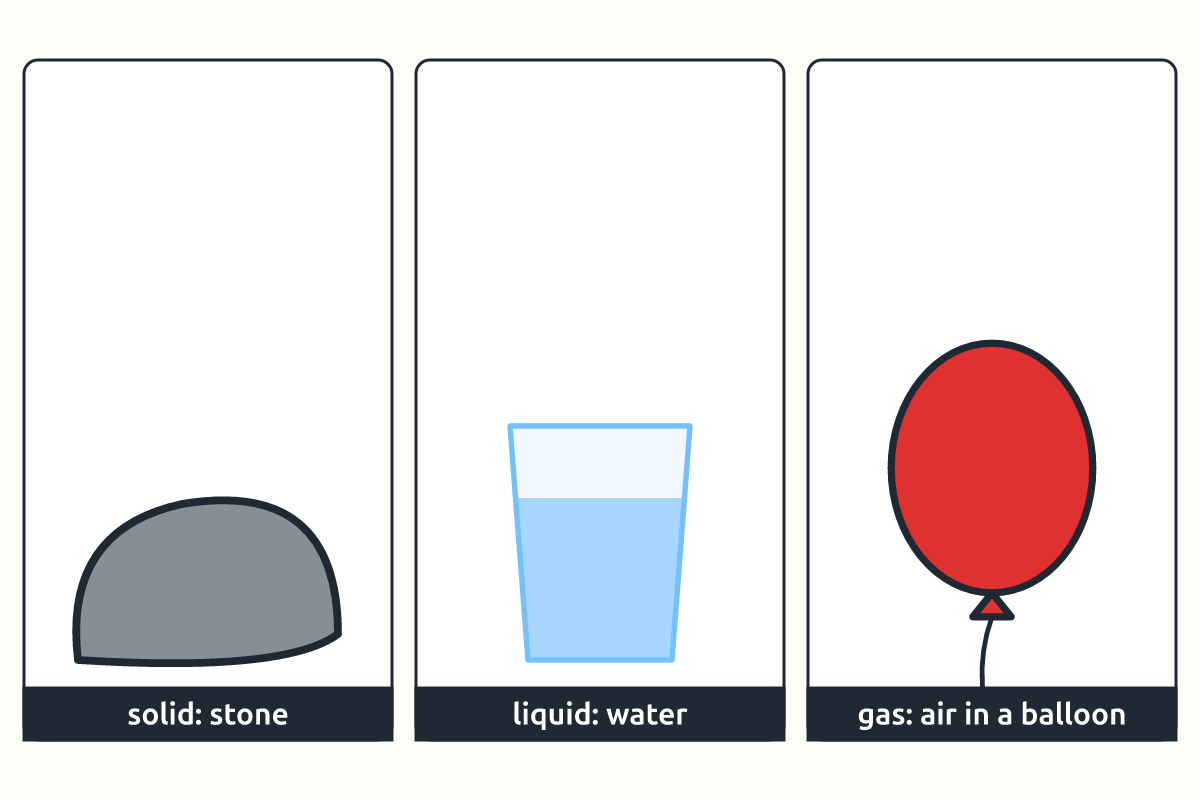 A stone, a cup of water and an inflated balloon labelled solid, liquid and gas