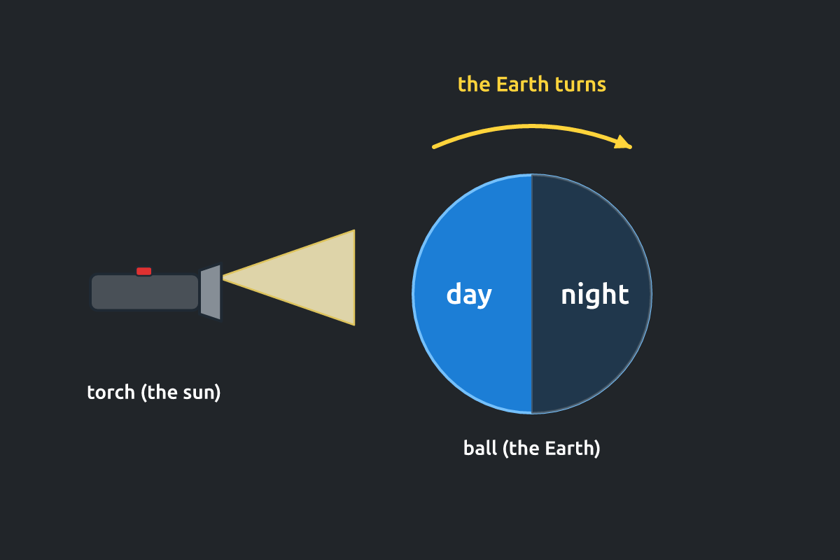 A torch shining on a ball to show day and night