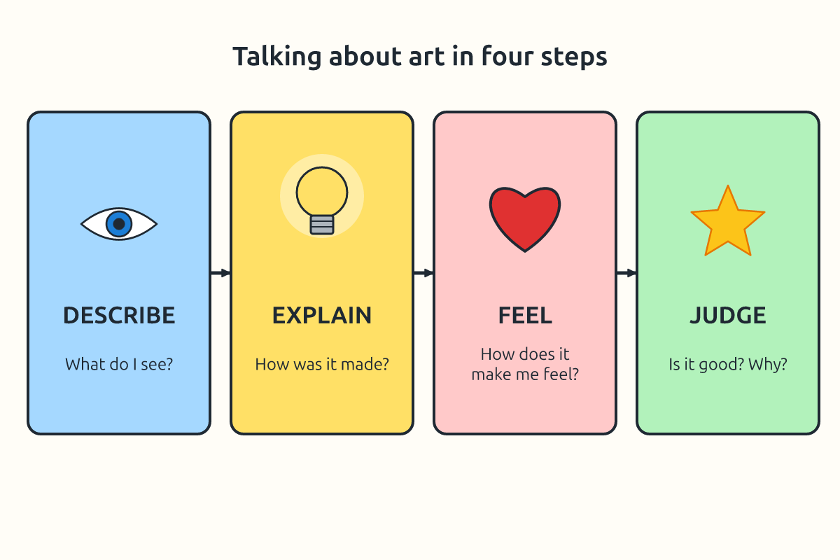 Four boxes: describe, explain, feel and judge, each with a question