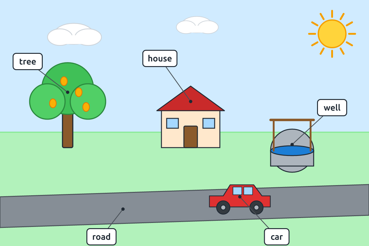 A compound with labels on a tree, house, well and road