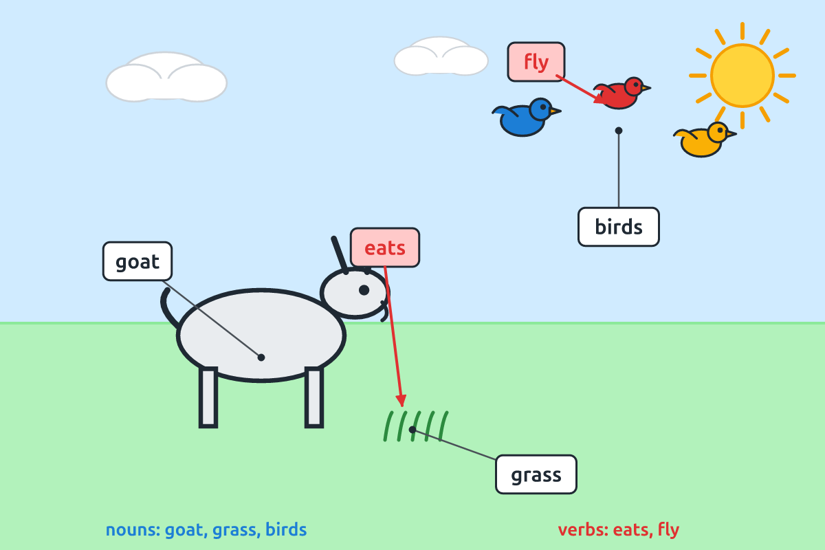 A goat eating grass and birds flying with nouns and verbs labelled