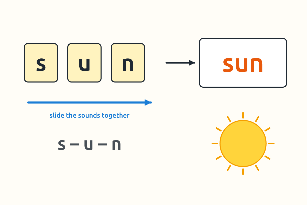 Letter cards s, u, n sliding together to make the word sun