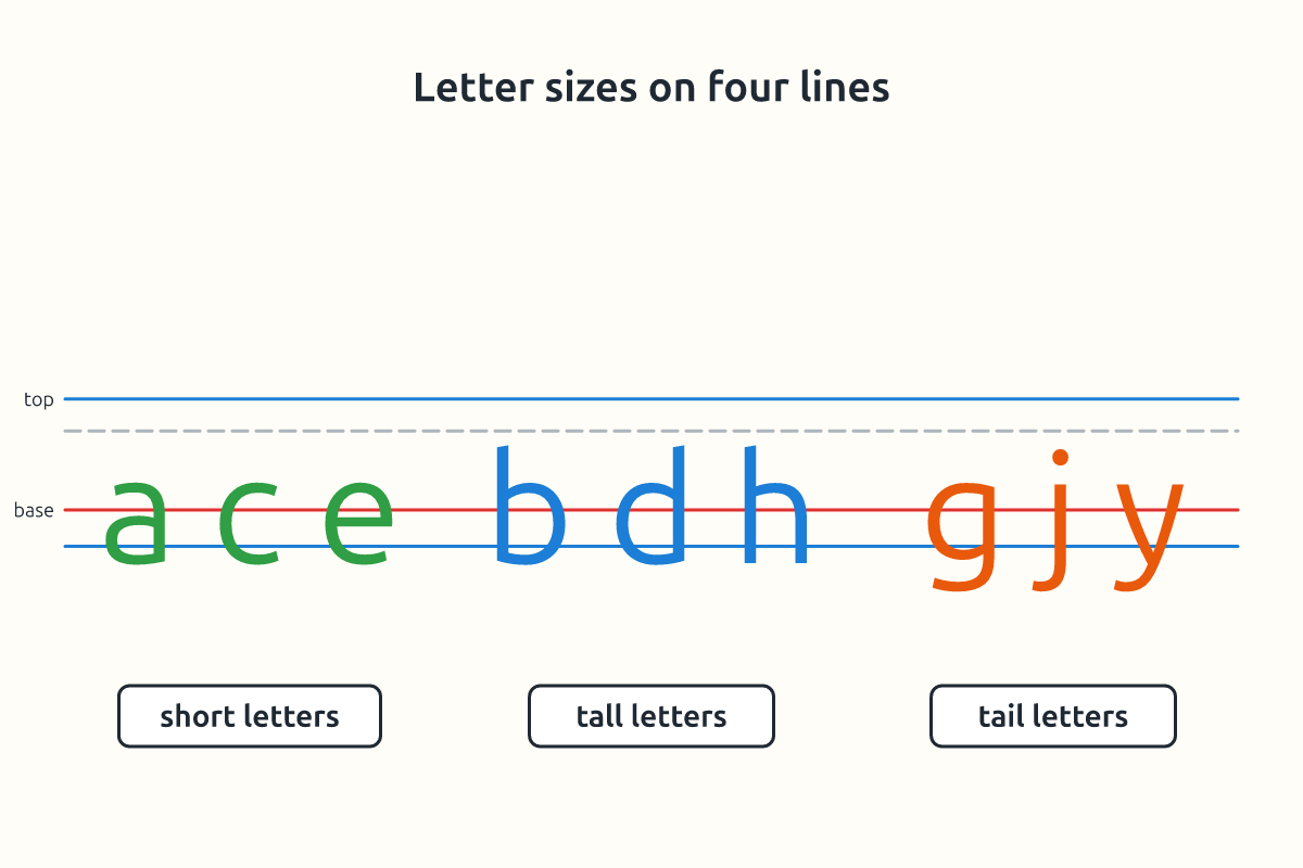 Letters written on four handwriting lines showing short, tall and tail letters