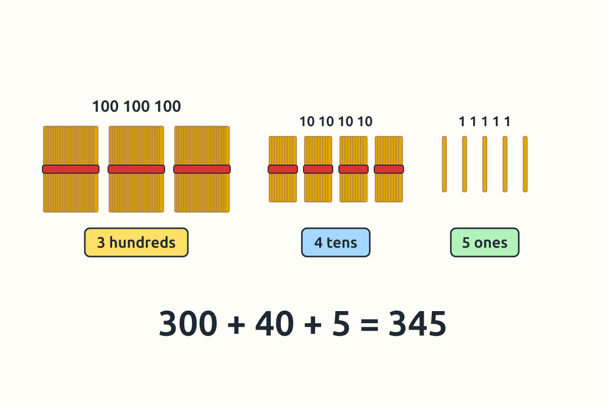 Three bundles of 100 sticks, four bundles of 10 and five single sticks