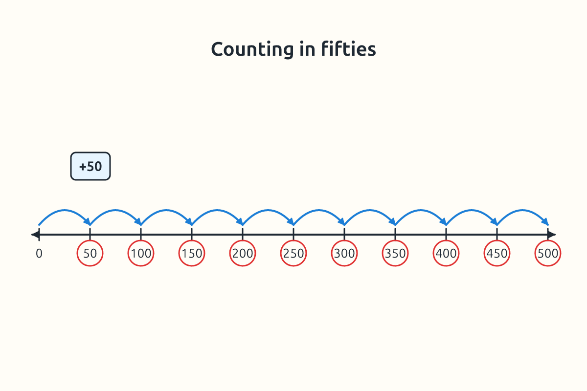 Number line from 0 to 500 with jumps of 50