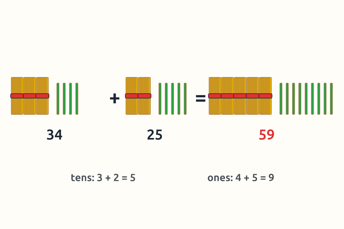 Bundles of ten and single sticks showing 34 + 25