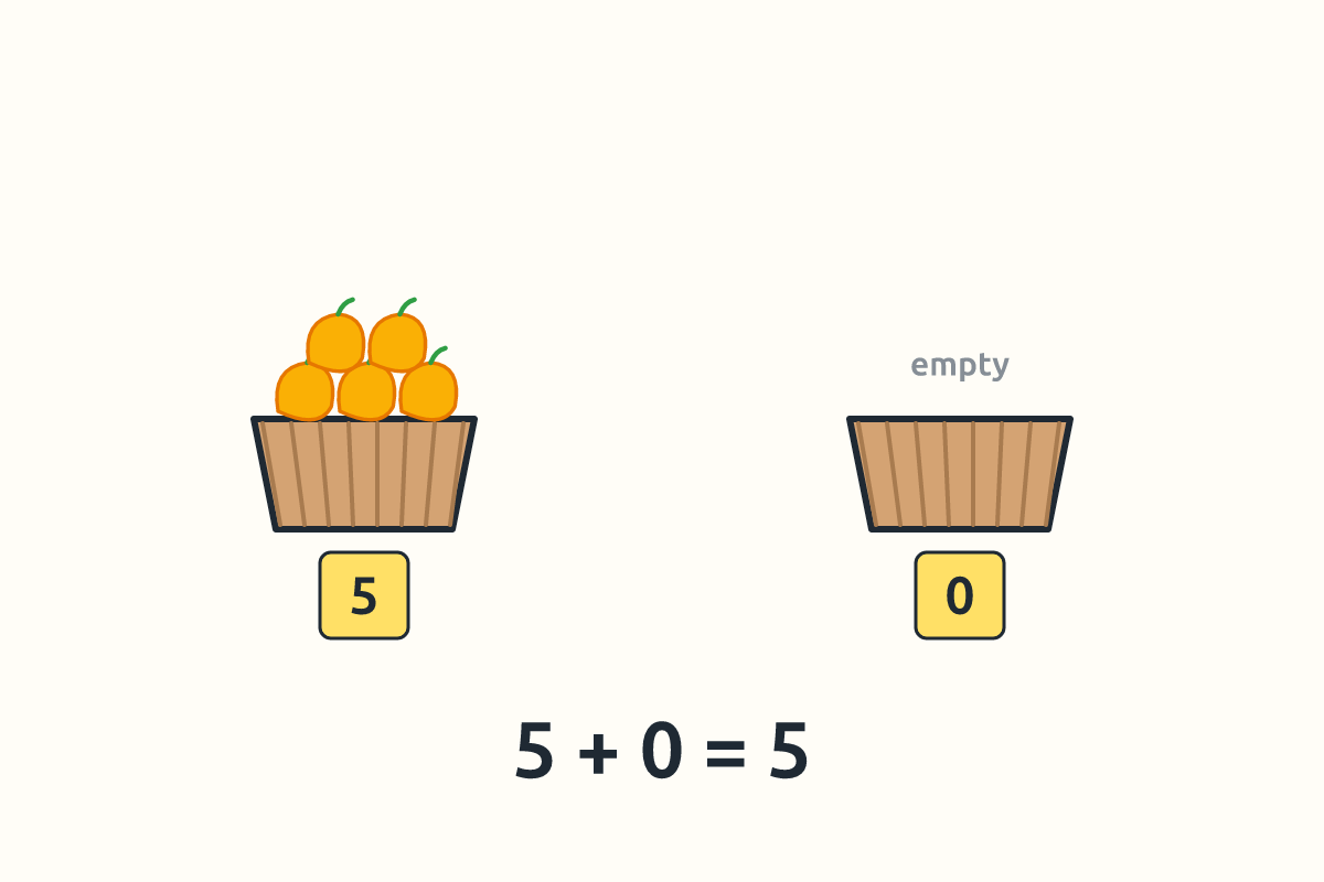 An empty basket labelled 0 next to a basket of 5 mangoes