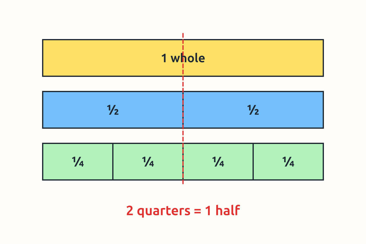 A fraction wall showing 1 whole, 2 halves and 4 quarters
