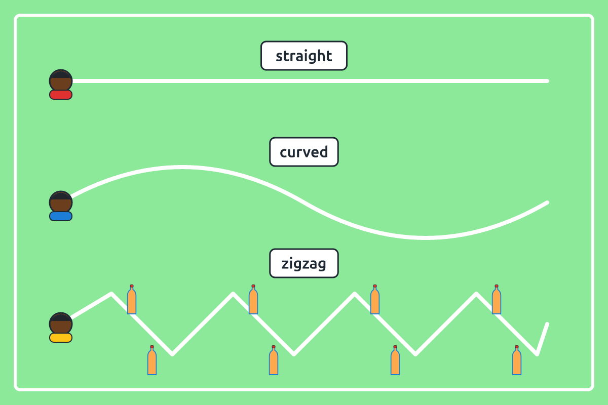 Three paths on a field: straight, curved and zigzag through cones