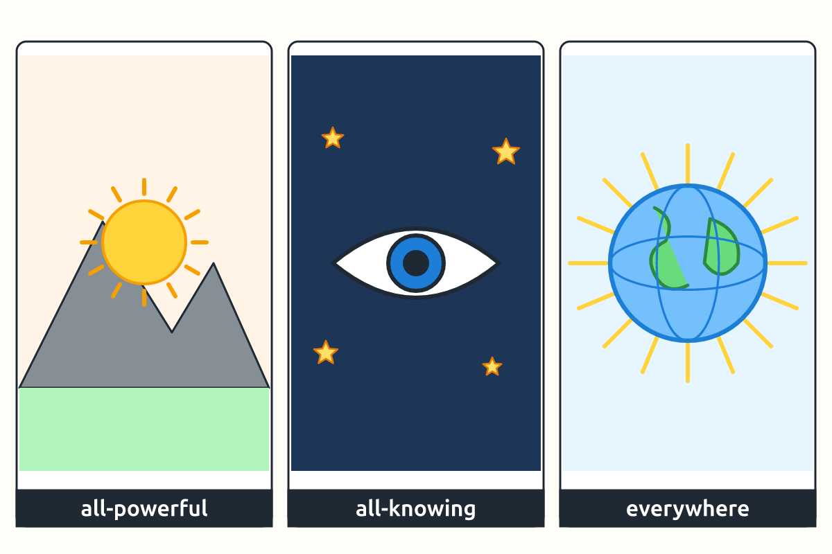 Three boxes showing all-powerful, all-knowing and everywhere