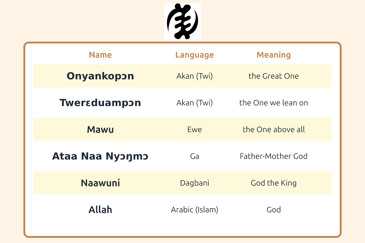 A chart of Ghanaian names for God with their meanings