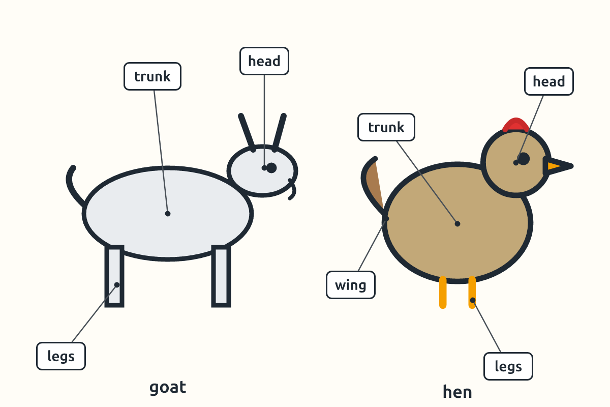 A goat and a hen with head, trunk and limbs labelled