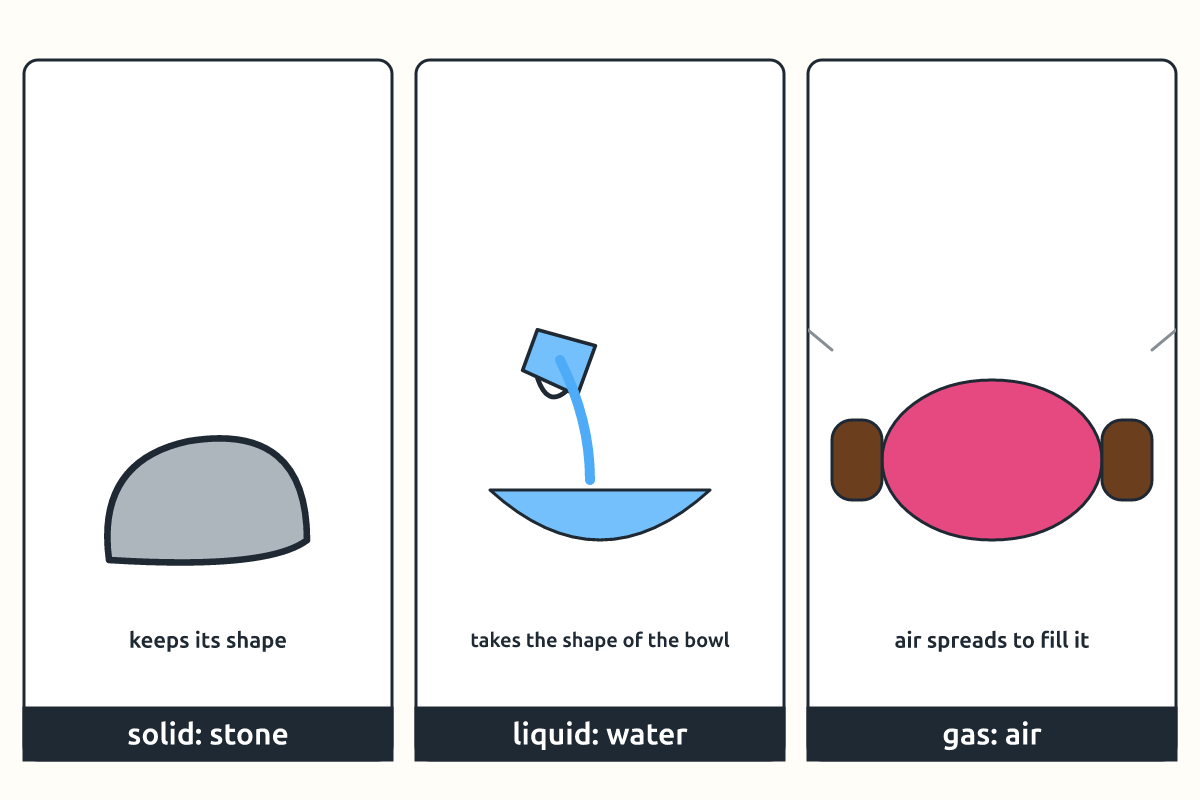 A stone, a cup of water and a balloon with simple drawings of how each behaves