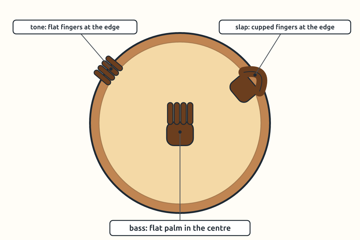 Hand positions for bass, tone and slap on a drum