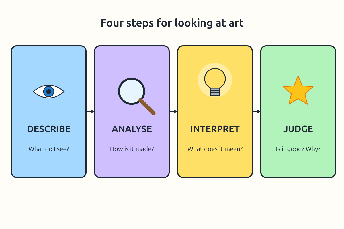 Four steps for viewing art with icons