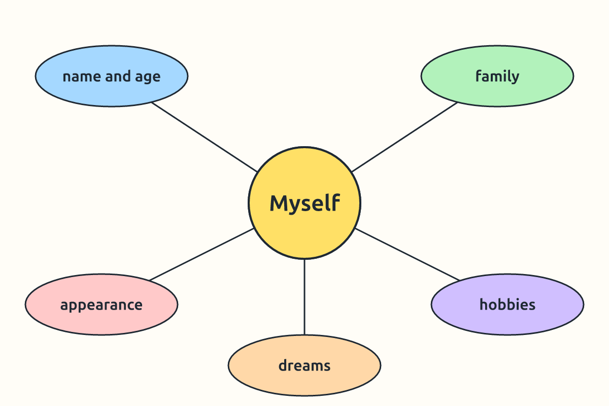 A brainstorm web for the topic Myself