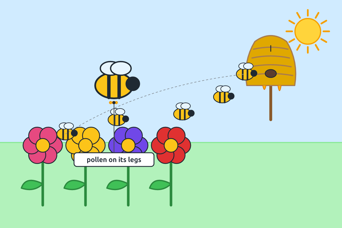 Bees flying between flowers and a hive