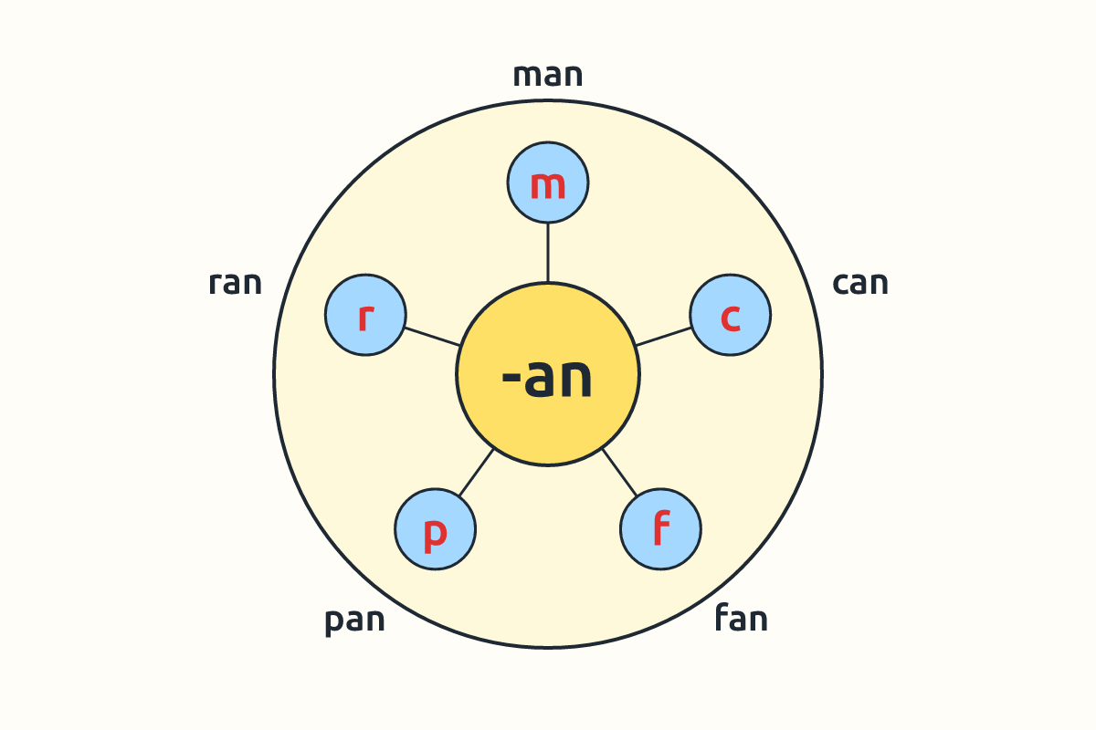 A word wheel with the ending -an and first letters around it