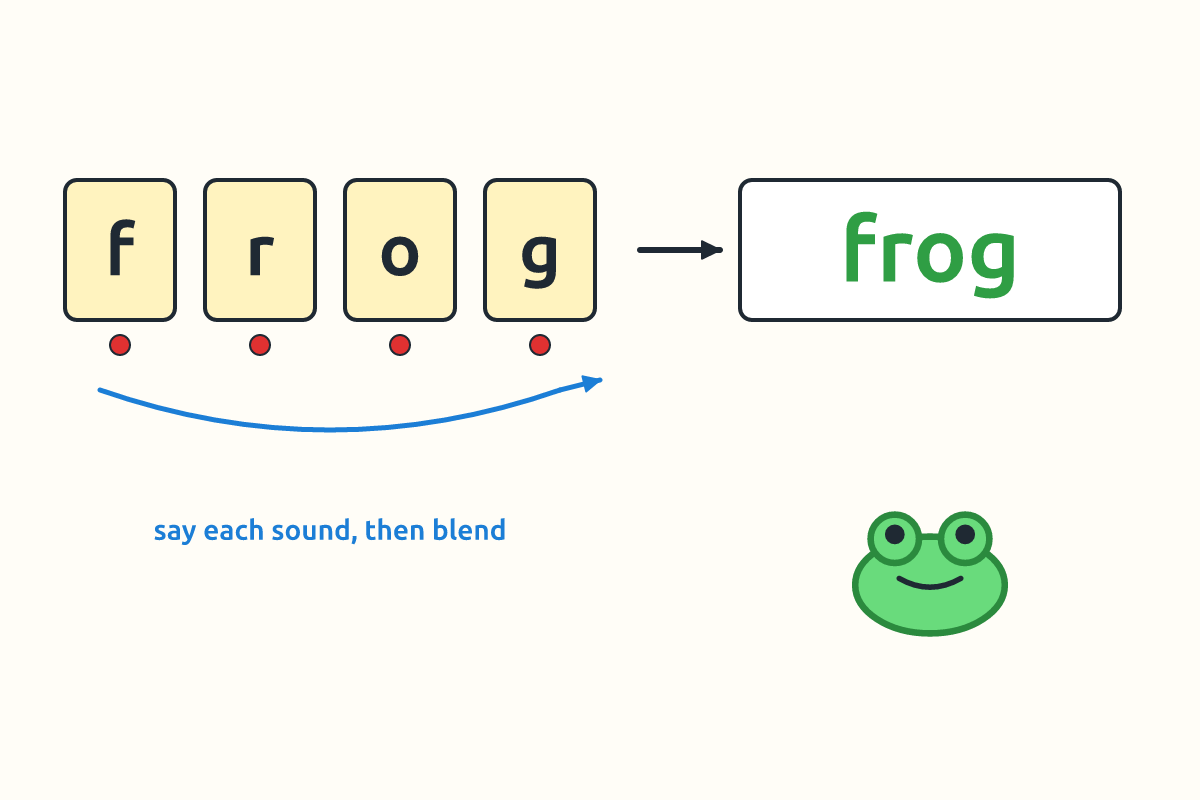 Letter cards f, r, o, g blended into the word frog with a picture