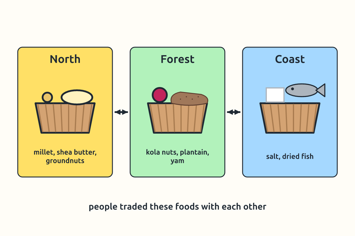 Three groups of foods: northern grains and shea butter, forest kola and plantain, coastal salt and fish