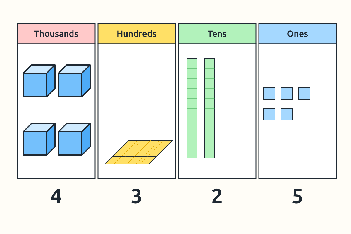 A place value chart with 4,325 shown using blocks