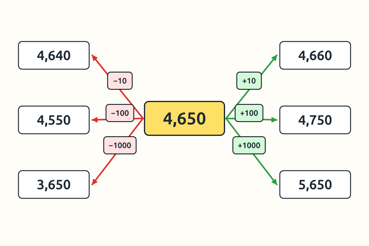 The number 4,650 with arrows to 10, 100 and 1000 more and less