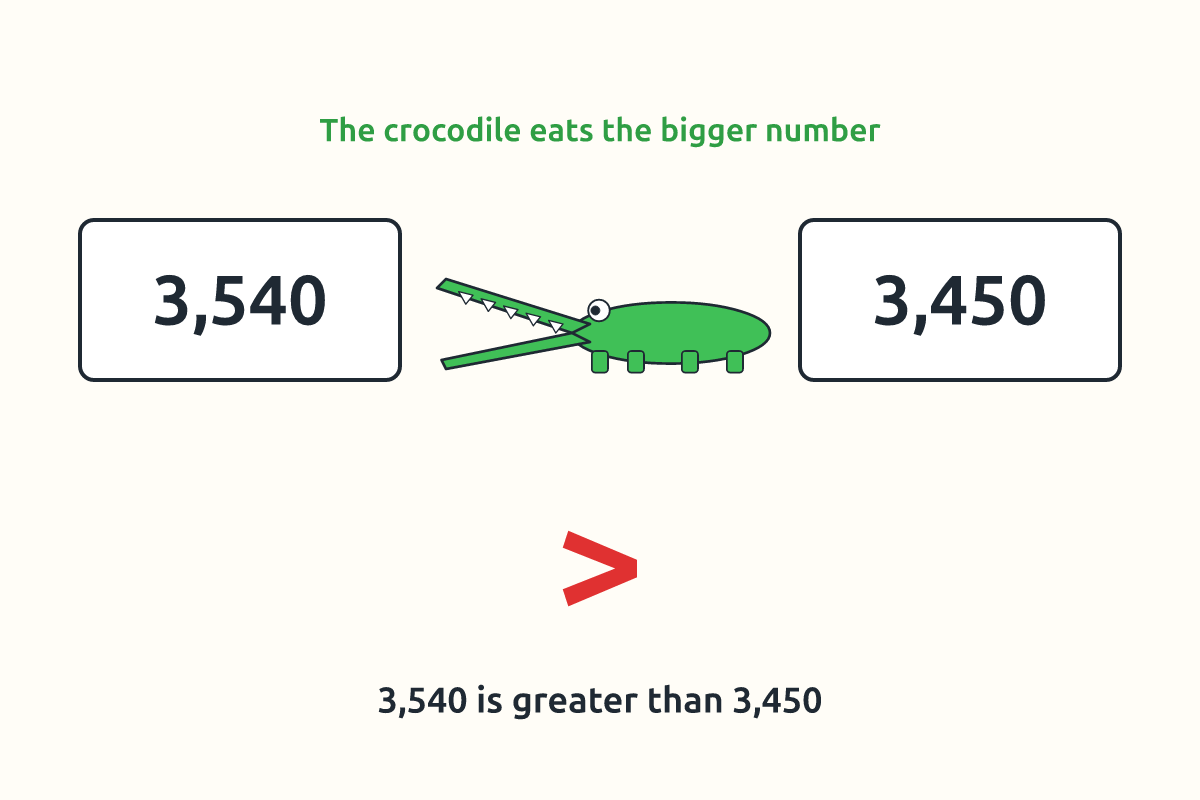 A crocodile mouth opening towards the bigger number