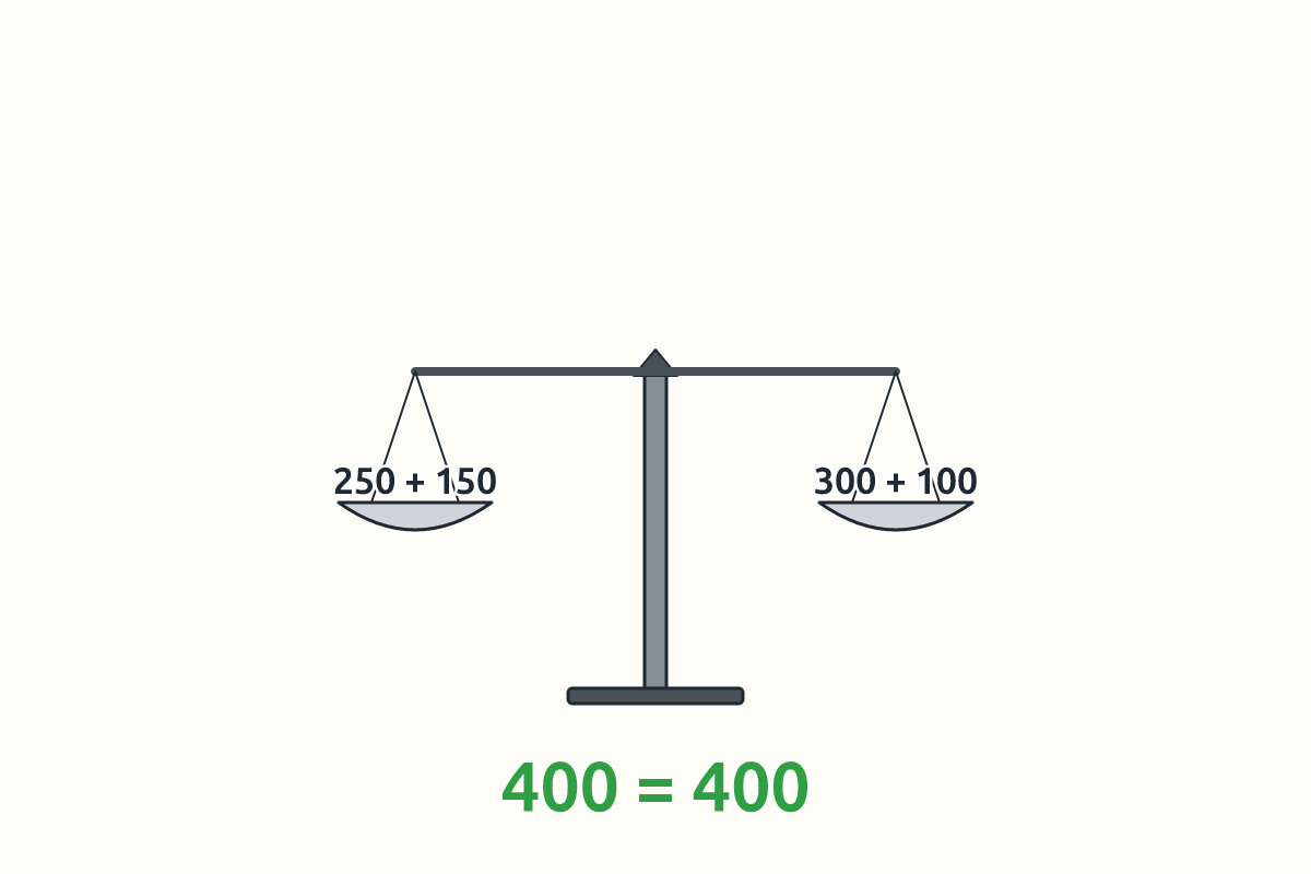 A balanced scale with 250 + 150 on one side and 300 + 100 on the other