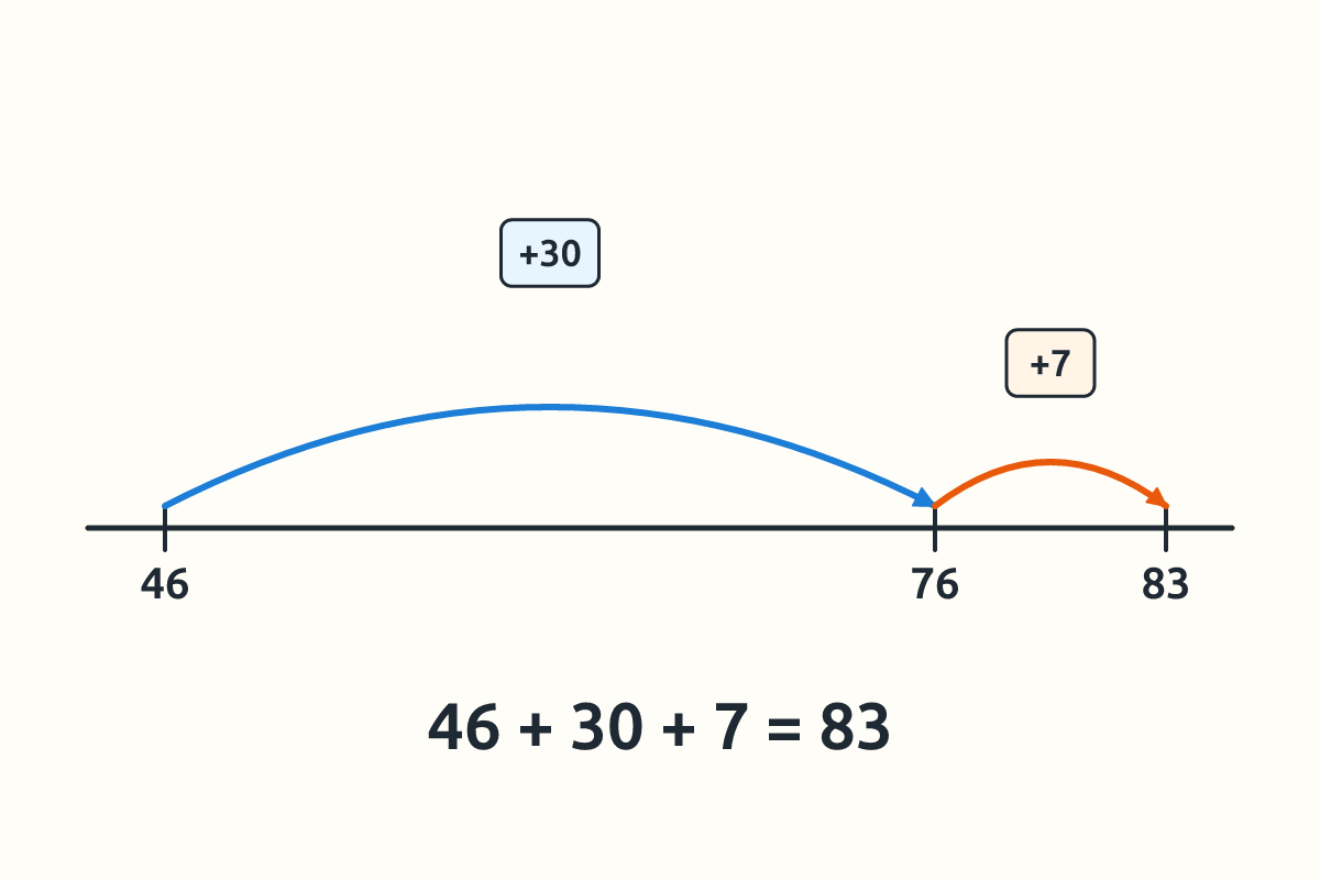 Number line showing 46 + 30 + 7 = 83 with jumps