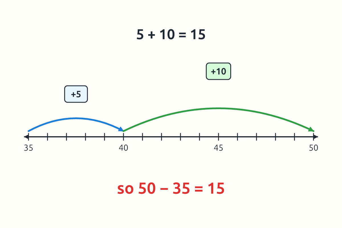 Number line counting up from 35 to 50