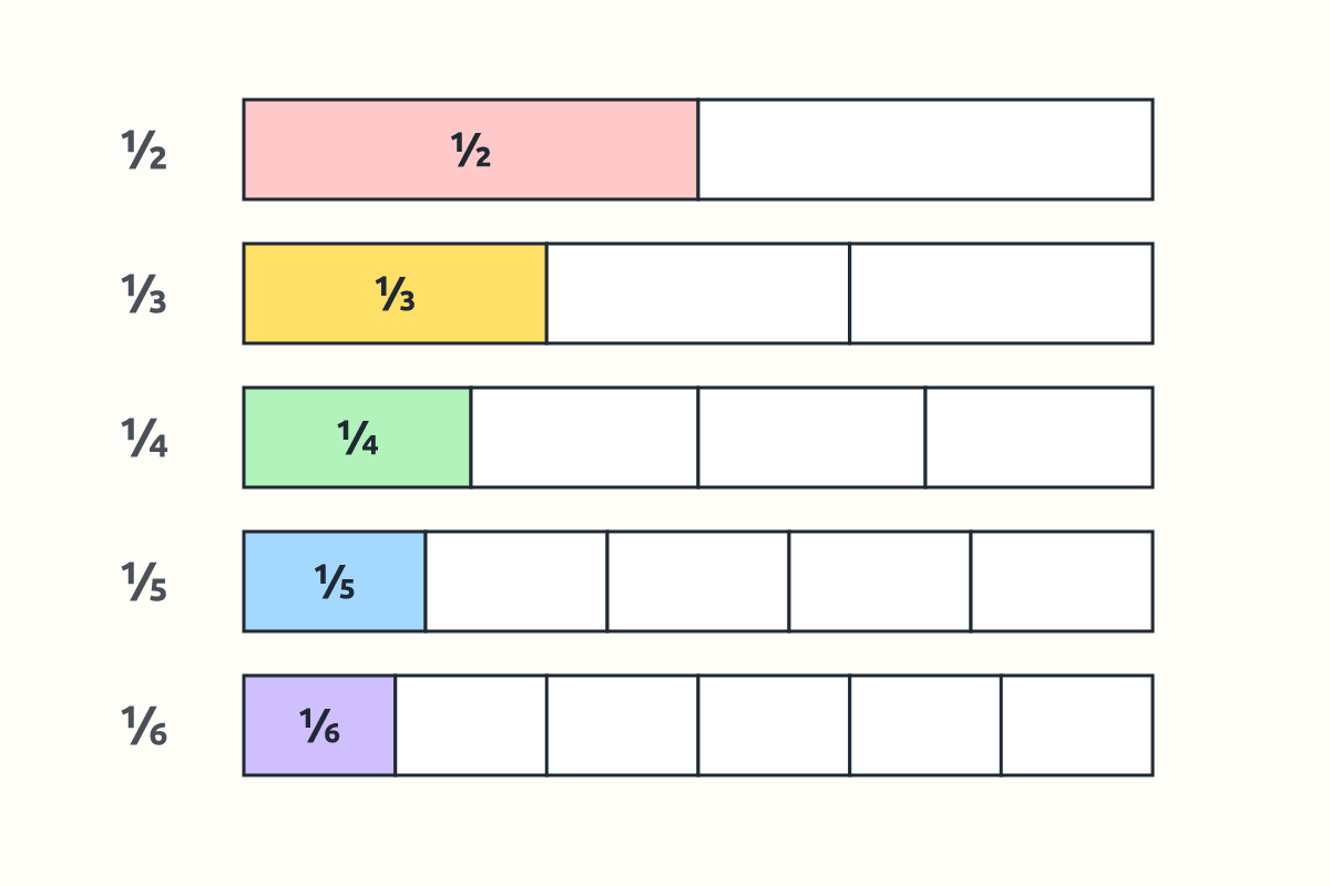 Fraction strips showing ½, ⅓, ¼, ⅕ and ⅙ with one part shaded