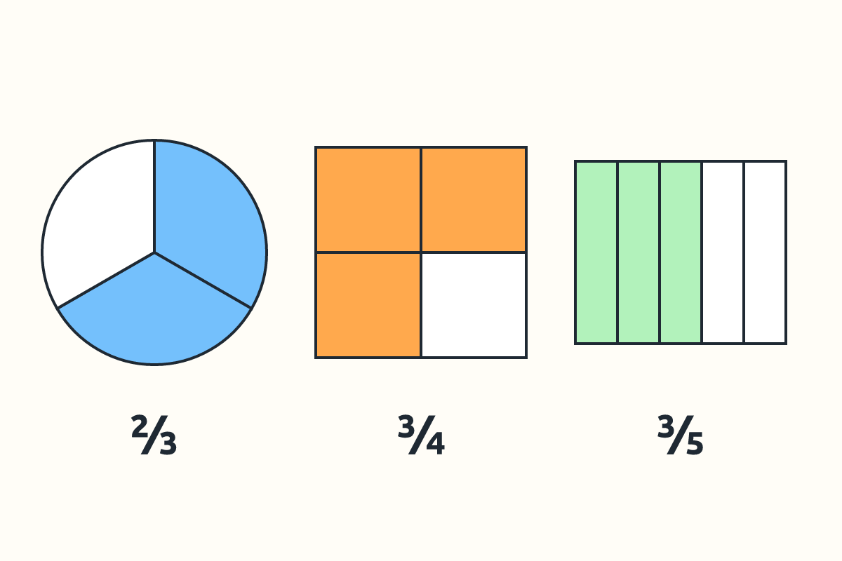 Shapes showing ⅔, ¾ and ⅗ shaded