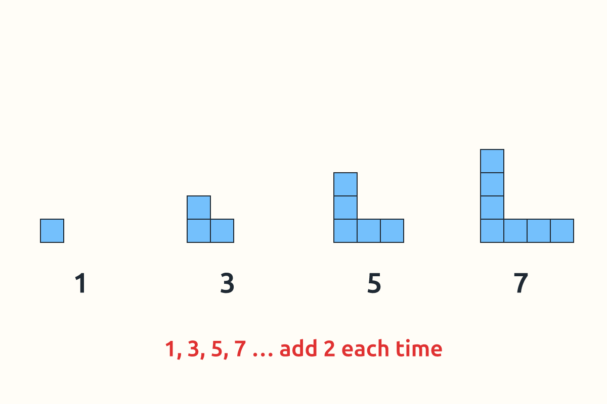 A growing pattern of squares 1, 3, 5, 7