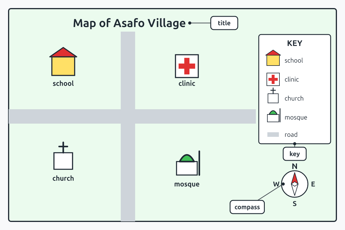 A simple map with title, key, symbols and compass labelled